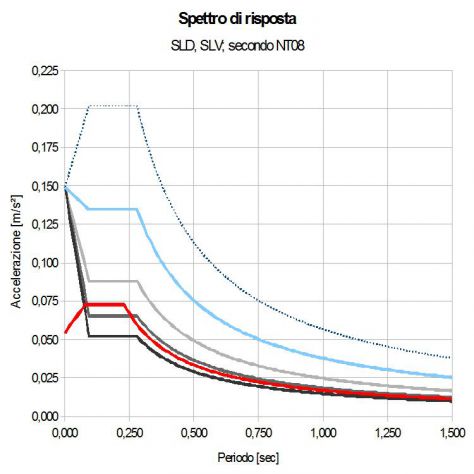 Ripetizioni di progettazione sismica