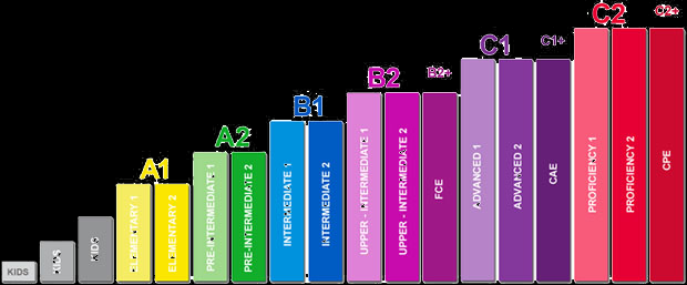 Preparazione Esami di Inglese A2/ B1 / B2 / C1 / C2