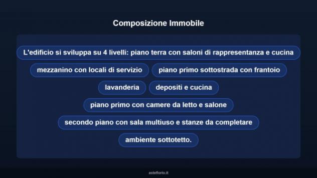 Immobile in asta di 1405 m² con più di 5 locali in vendita a Trevi - Foto 12
