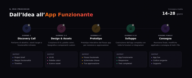 Sviluppo App e Web App su misura — da idea a prodotto funzionante